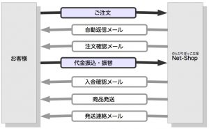 注文の流れ